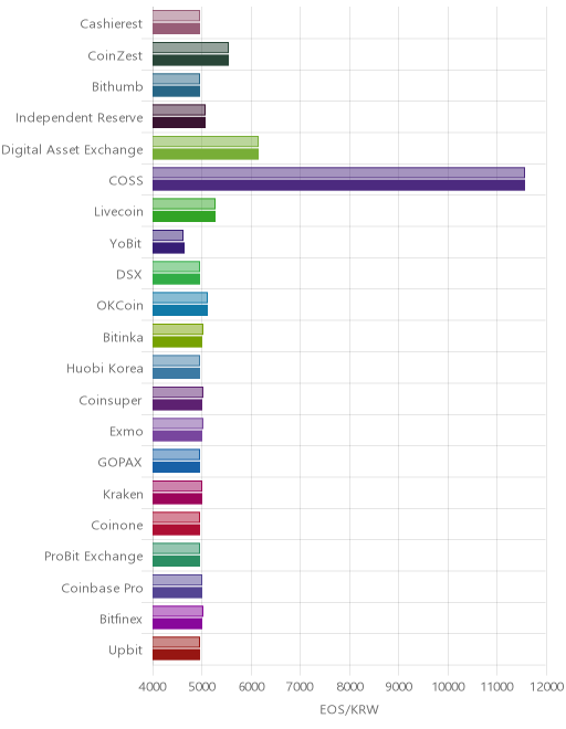 거래소별 이오스 시황(위 1시간전, 아래 현재)
