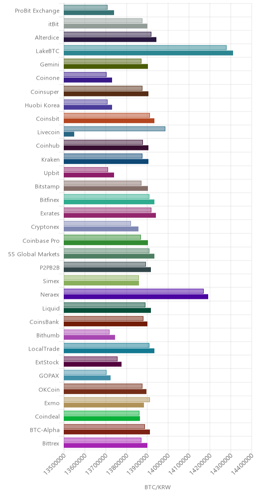 거래소별 비트코인 시황(위 1시간전, 아래 현재)
