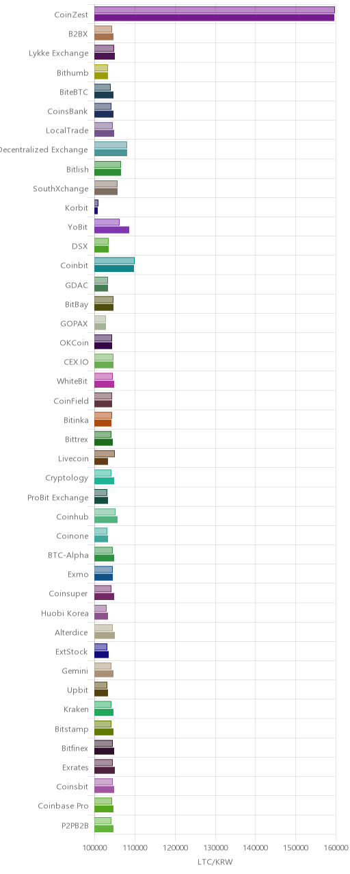 거래소별 라이트코인 시황(위 1시간전, 아래 현재)