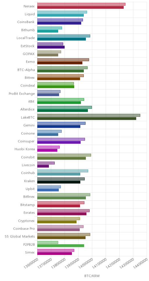 거래소별 비트코인 시황(위 1시간전, 아래 현재)