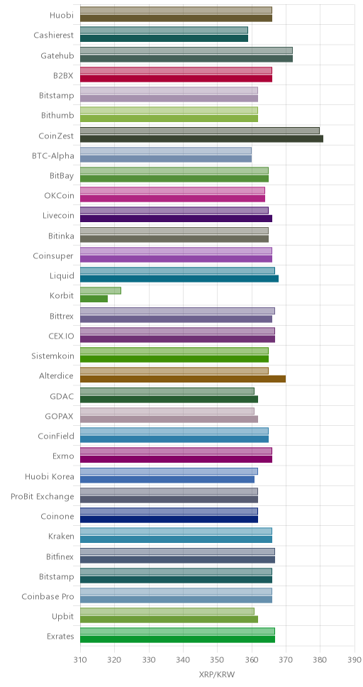 거래소별 리플 시황(위 1시간전, 아래 현재)
