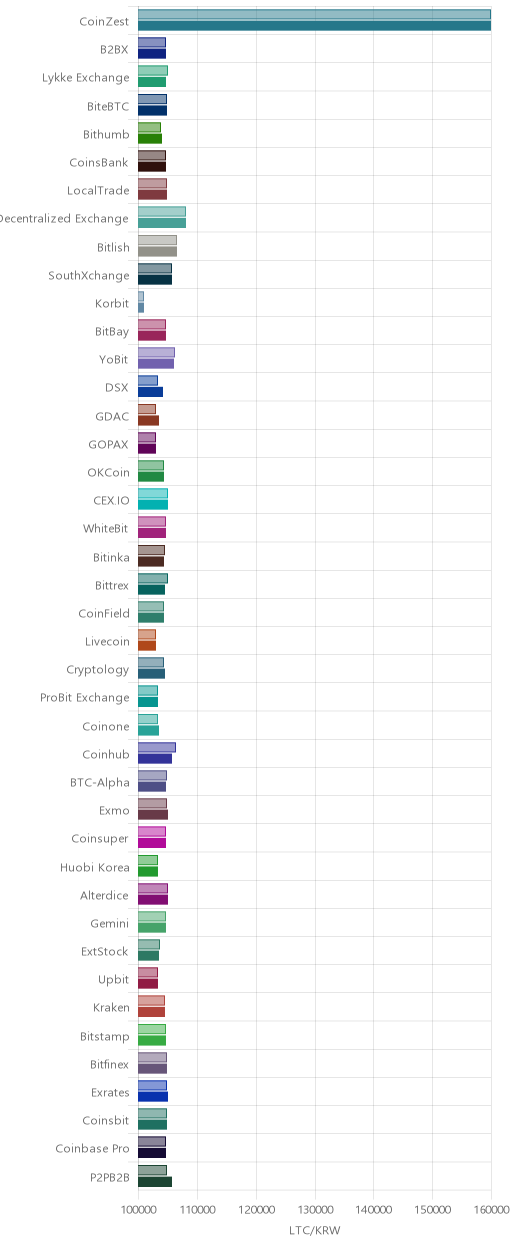 거래소별 라이트코인 시황(위 1시간전, 아래 현재)