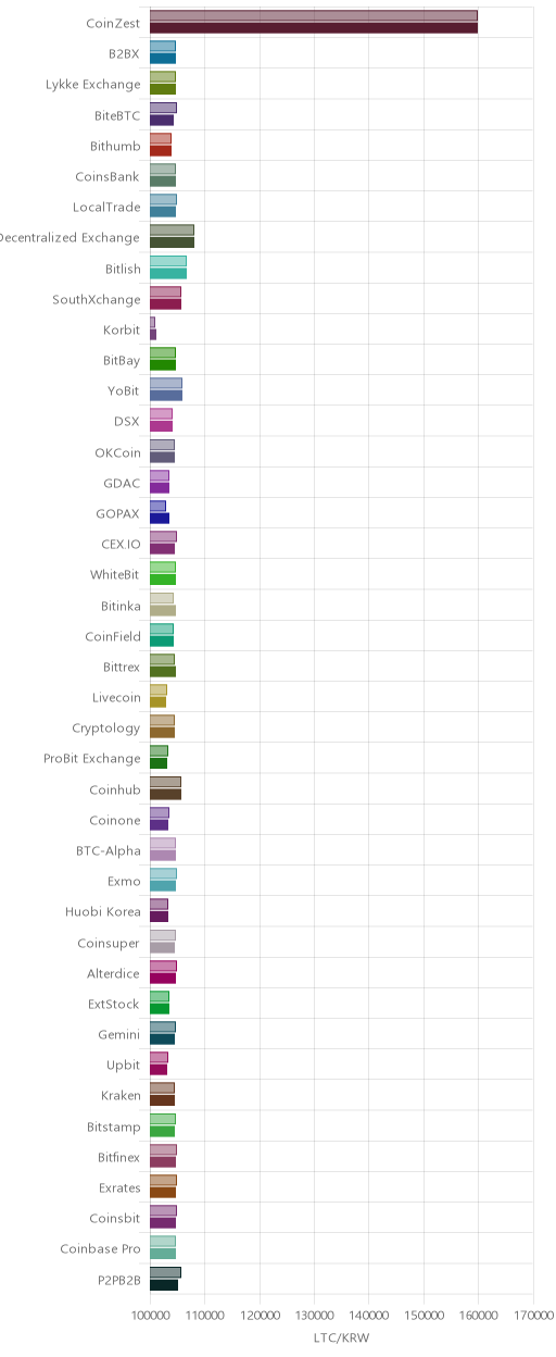 거래소별 라이트코인 시황(위 1시간전, 아래 현재)