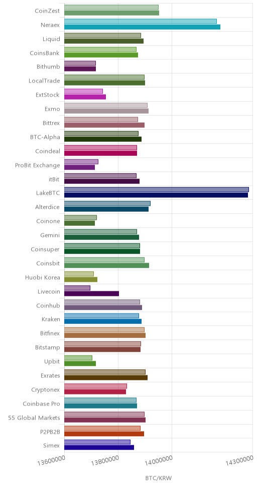 거래소별 비트코인 시황(위 1시간전, 아래 현재)