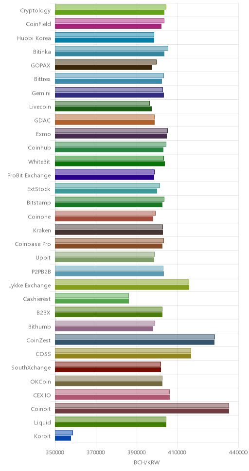 거래소별 비트코인 캐시 시황(위 1시간전, 아래 현재)