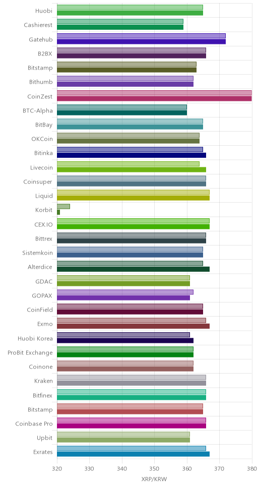 거래소별 리플 시황(위 1시간전, 아래 현재)