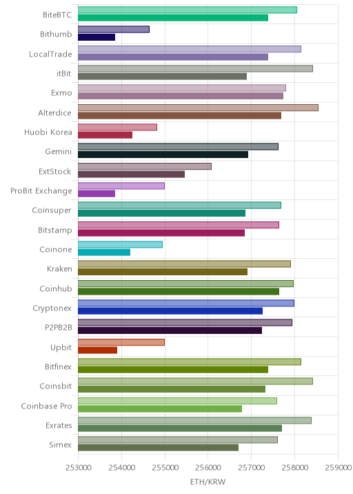 거래소별 이더리움 시황(위 1시간전, 아래 현재)