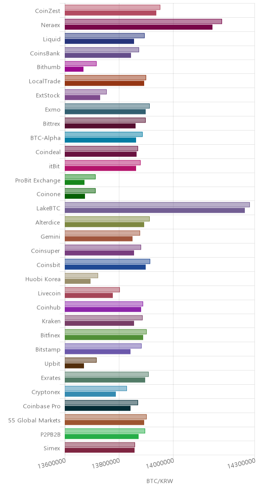 거래소별 비트코인 시황(위 1시간전, 아래 현재)