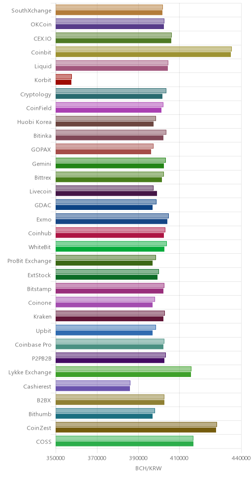 거래소별 비트코인 캐시 시황(위 1시간전, 아래 현재)