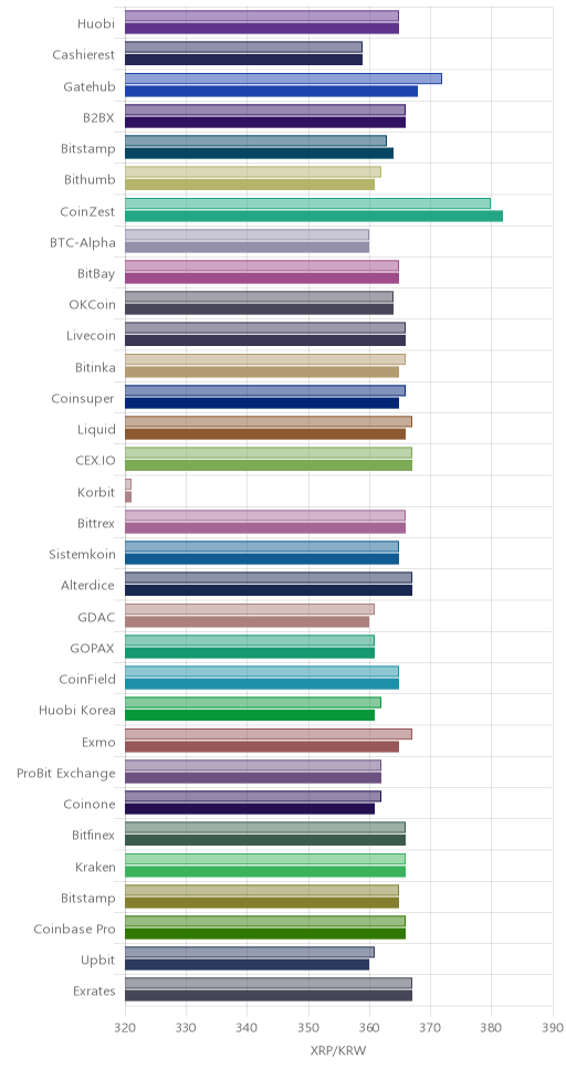 거래소별 리플 시황(위 1시간전, 아래 현재)