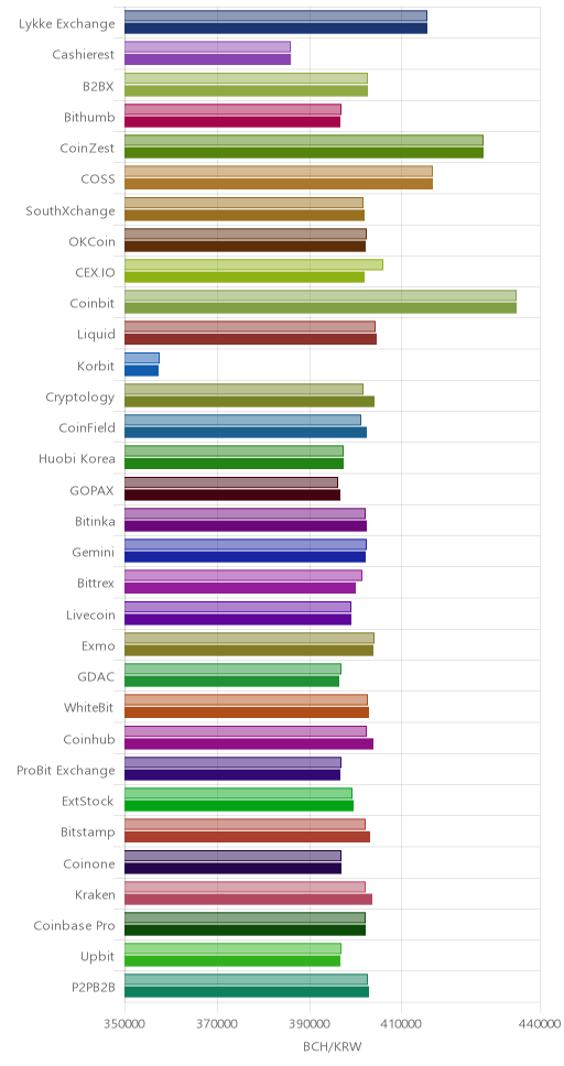 거래소별 비트코인 캐시 시황(위 1시간전, 아래 현재)