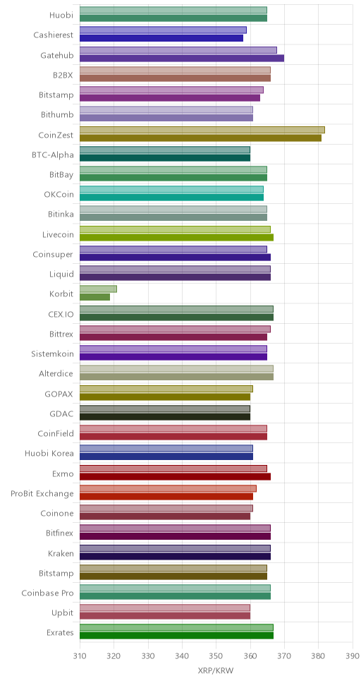거래소별 리플 시황(위 1시간전, 아래 현재)