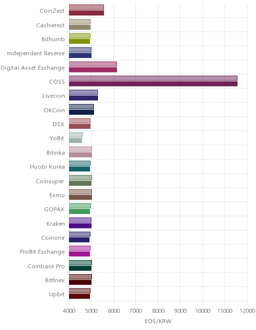 거래소별 이오스 시황(위 1시간전, 아래 현재)