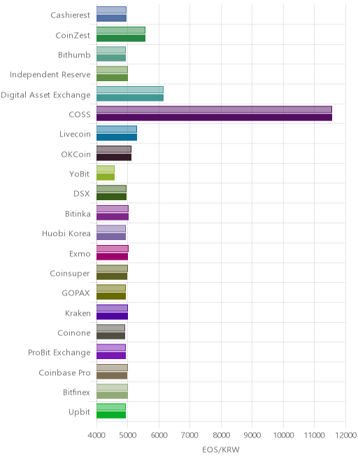 거래소별 이오스 시황(위 1시간전, 아래 현재)