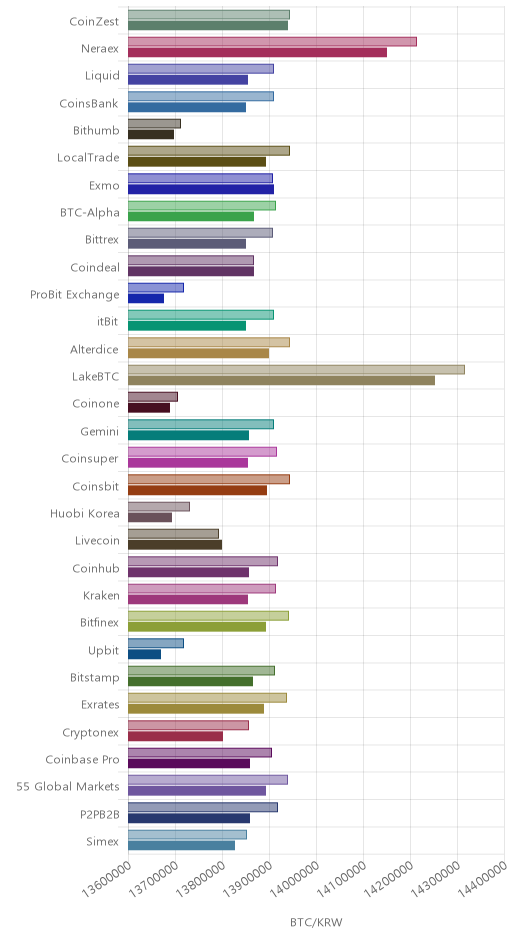 거래소별 비트코인 시황(위 1시간전, 아래 현재)