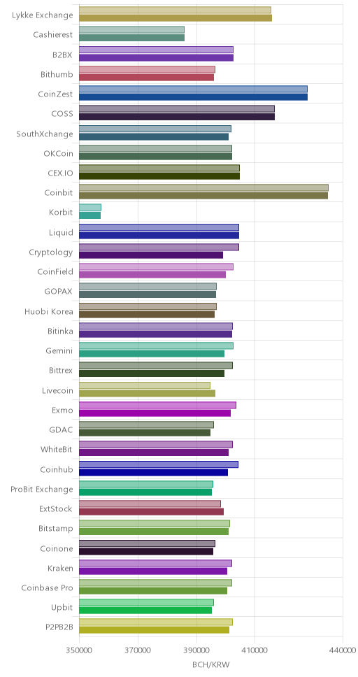 거래소별 비트코인 캐시 시황(위 1시간전, 아래 현재)