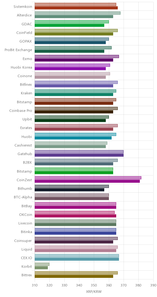 거래소별 리플 시황(위 1시간전, 아래 현재)
