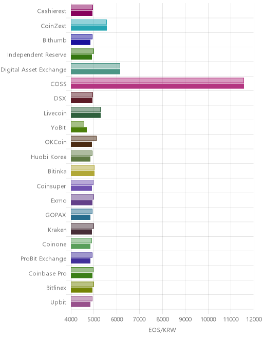 거래소별 이오스 시황(위 1시간전, 아래 현재)
