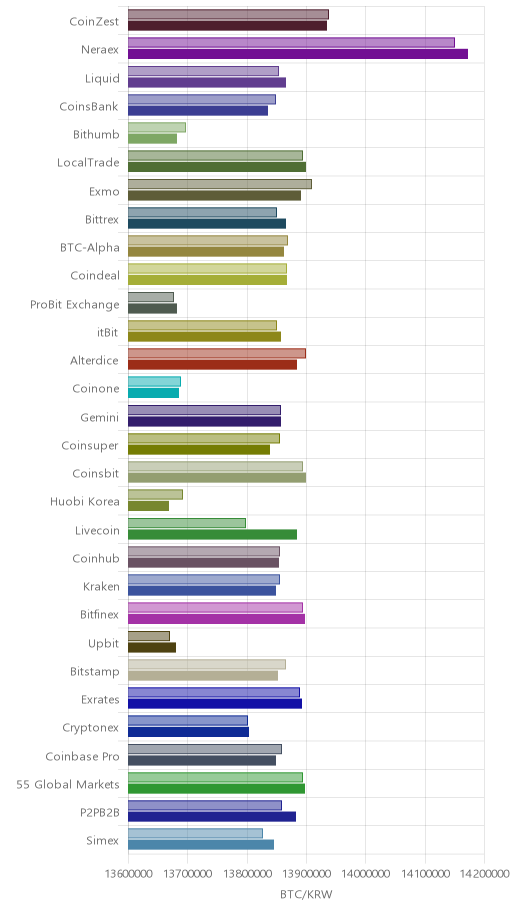 거래소별 비트코인 시황(위 1시간전, 아래 현재)