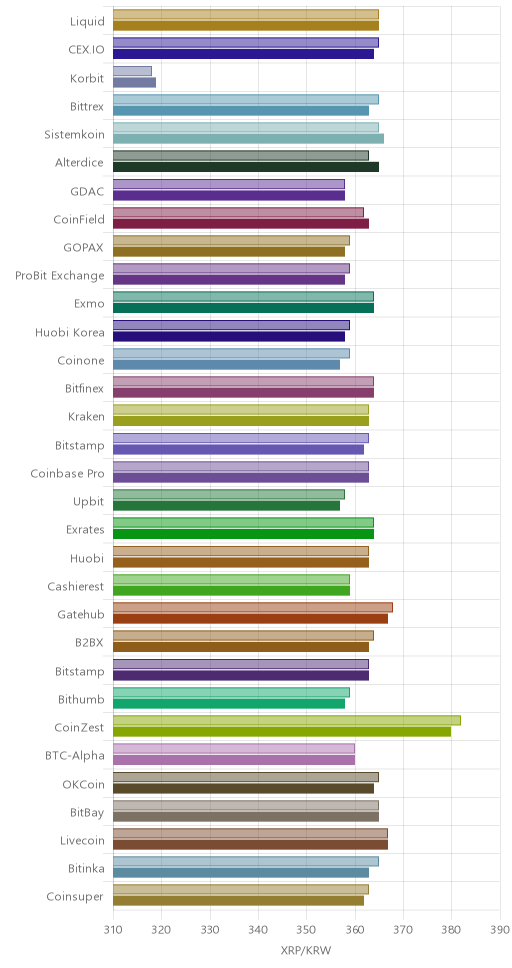 거래소별 리플 시황(위 1시간전, 아래 현재)