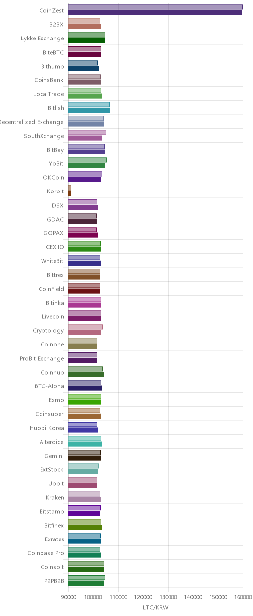 거래소별 라이트코인 시황(위 1시간전, 아래 현재)