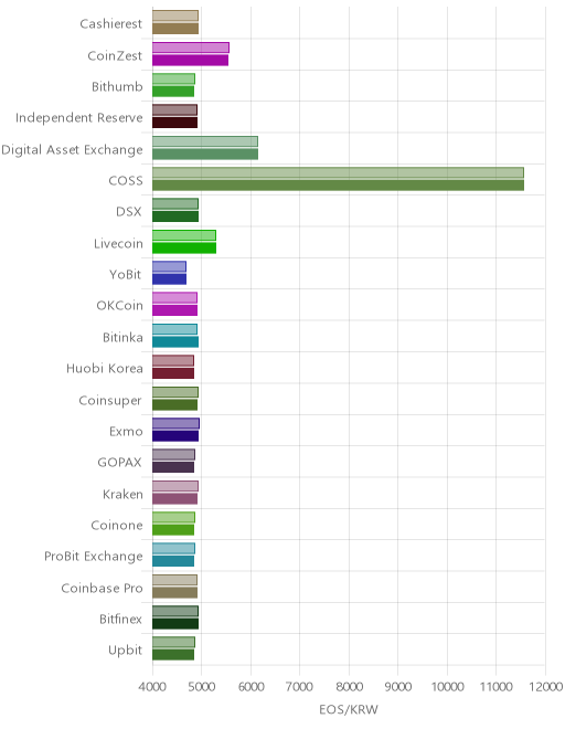 거래소별 이오스 시황(위 1시간전, 아래 현재)