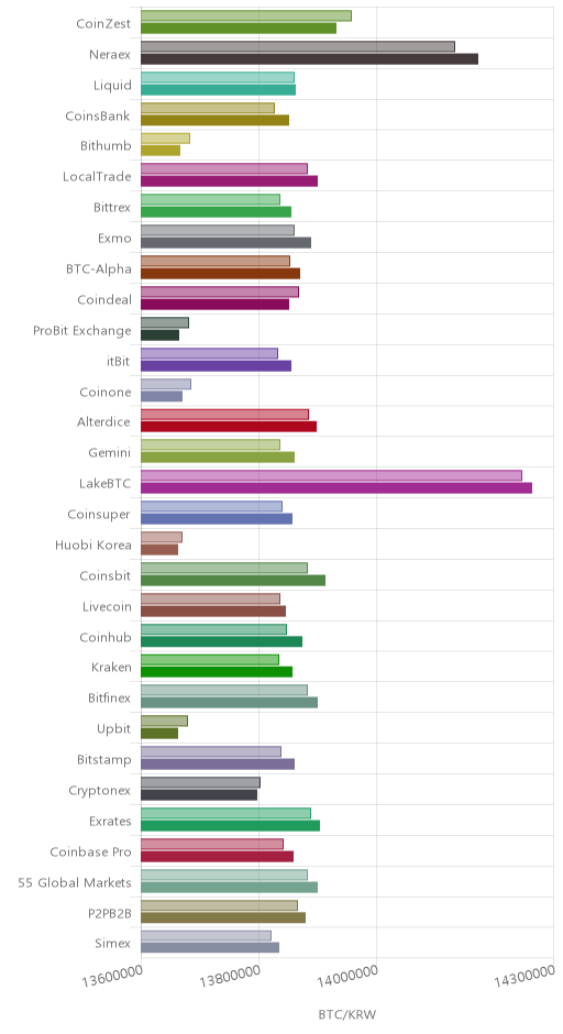 거래소별 비트코인 시황(위 1시간전, 아래 현재)