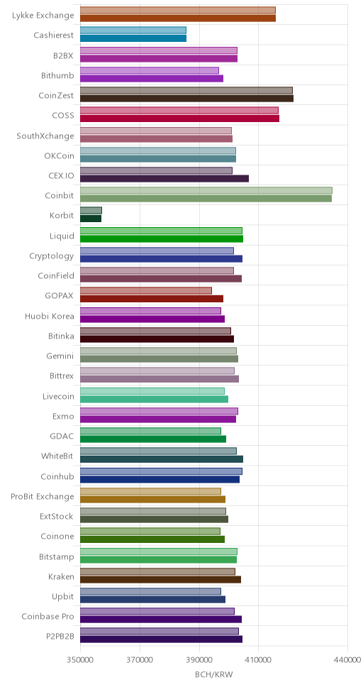 거래소별 비트코인 캐시 시황(위 1시간전, 아래 현재)