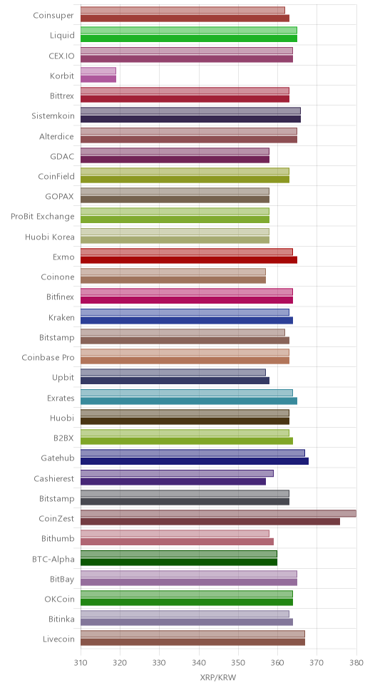 거래소별 리플 시황(위 1시간전, 아래 현재)
