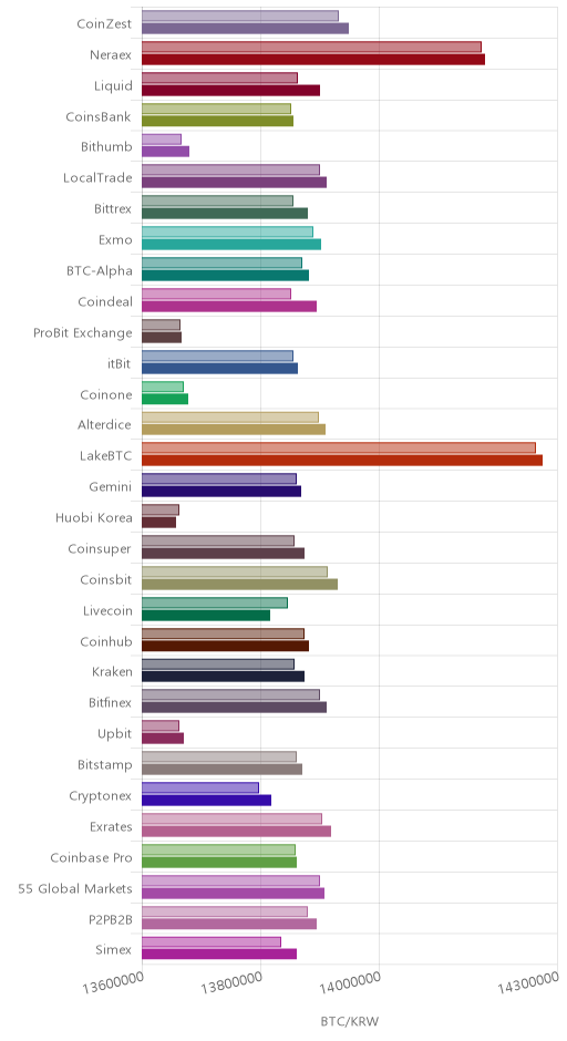 거래소별 비트코인 시황(위 1시간전, 아래 현재)