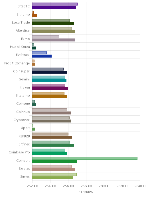 거래소별 이더리움 시황(위 1시간전, 아래 현재)