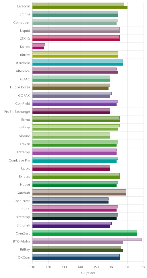 거래소별 리플 시황(위 1시간전, 아래 현재)