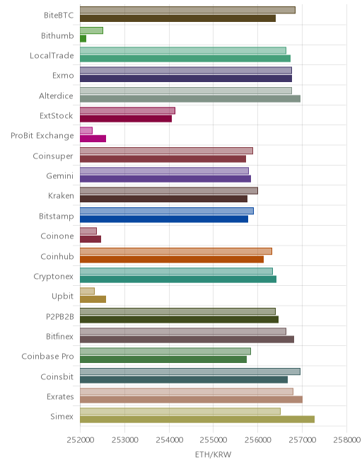 거래소별 이더리움 시황(위 1시간전, 아래 현재)