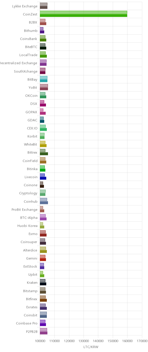 거래소별 라이트코인 시황(위 1시간전, 아래 현재)