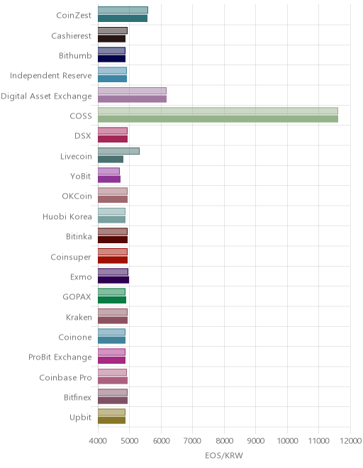 거래소별 이오스 시황(위 1시간전, 아래 현재)