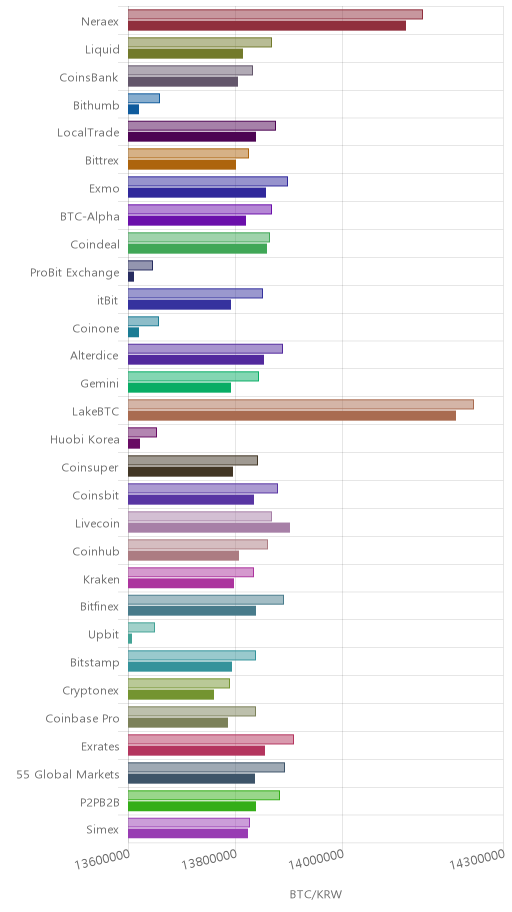 거래소별 비트코인 시황(위 1시간전, 아래 현재)