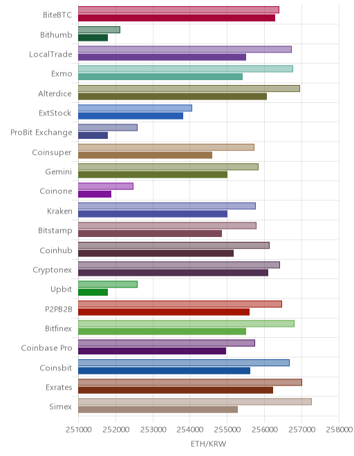 거래소별 이더리움 시황(위 1시간전, 아래 현재)