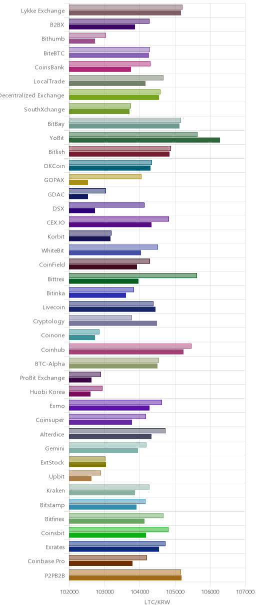거래소별 라이트코인 시황(위 1시간전, 아래 현재)