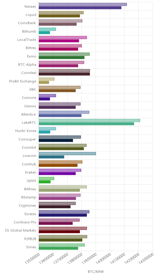 거래소별 비트코인 시황(위 1시간전, 아래 현재)