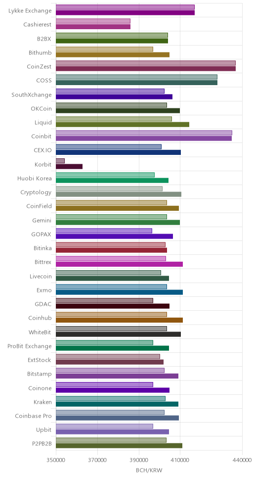 거래소별 비트코인 캐시 시황(위 1시간전, 아래 현재)
