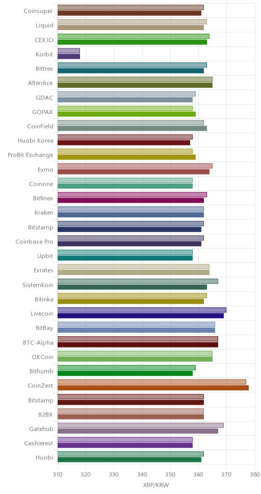 거래소별 리플 시황(위 1시간전, 아래 현재)