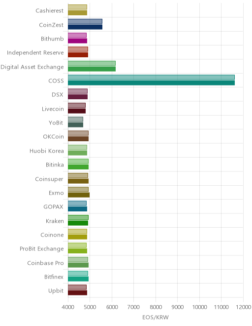 거래소별 이오스 시황(위 1시간전, 아래 현재)