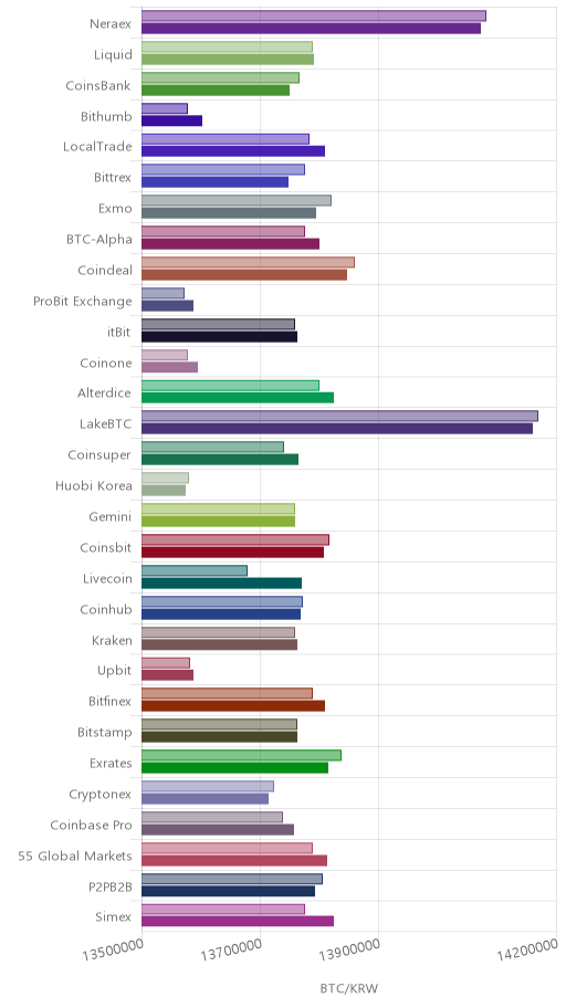 거래소별 비트코인 시황(위 1시간전, 아래 현재)