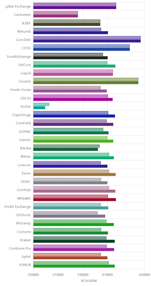 거래소별 비트코인 캐시 시황(위 1시간전, 아래 현재)