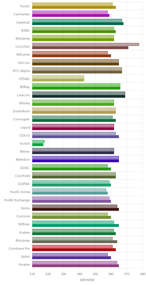 거래소별 리플 시황(위 1시간전, 아래 현재)