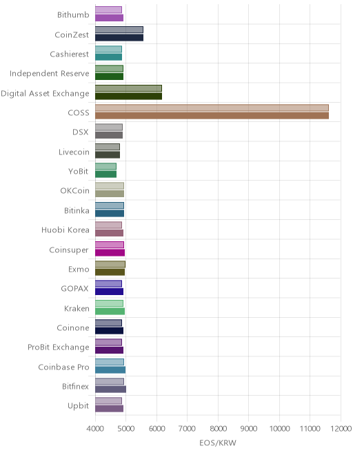 거래소별 이오스 시황(위 1시간전, 아래 현재)
