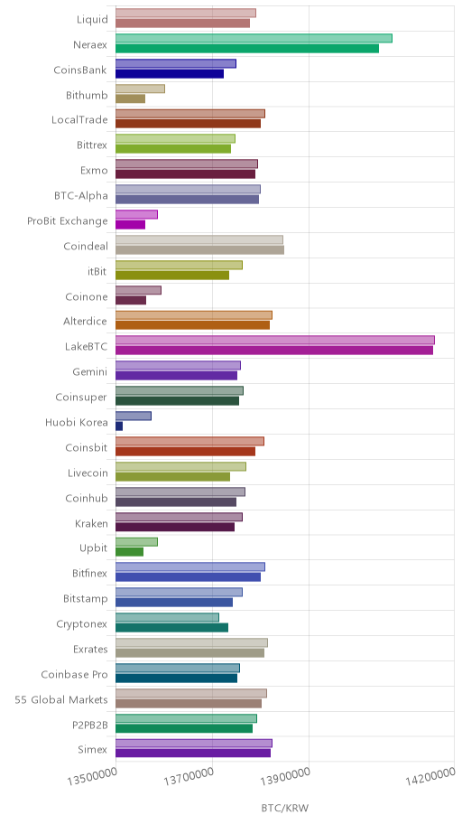 거래소별 비트코인 시황(위 1시간전, 아래 현재)