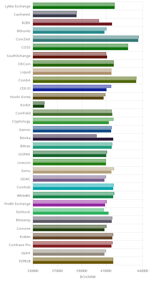 거래소별 비트코인 캐시 시황(위 1시간전, 아래 현재)