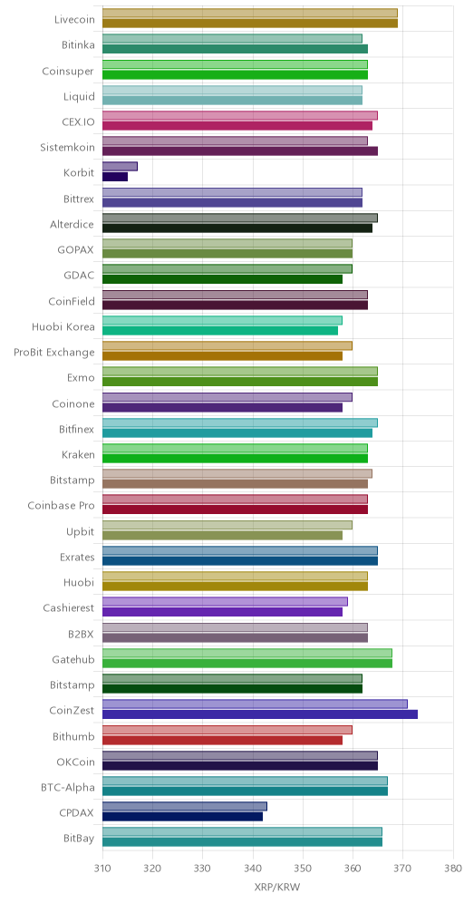 거래소별 리플 시황(위 1시간전, 아래 현재)