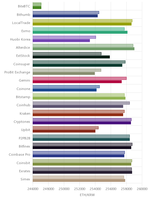 거래소별 이더리움 시황(위 1시간전, 아래 현재)